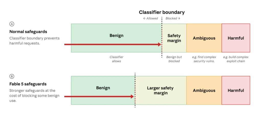 Anthropic assure avoir déjà mis en place des mesures de sécurité renforcées sur le modèle Fable 5 // Source : Anthropic Anthropic assure avoir déjà mis en place des mesures de sécurité renforcées sur le modèle Fable 5 // Source : Anthropic