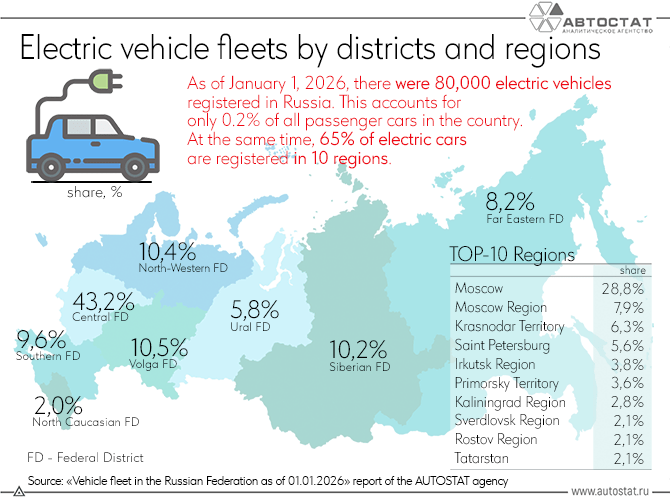 Répartition des voitures électriques en Russie // Source : Autostat.ru
