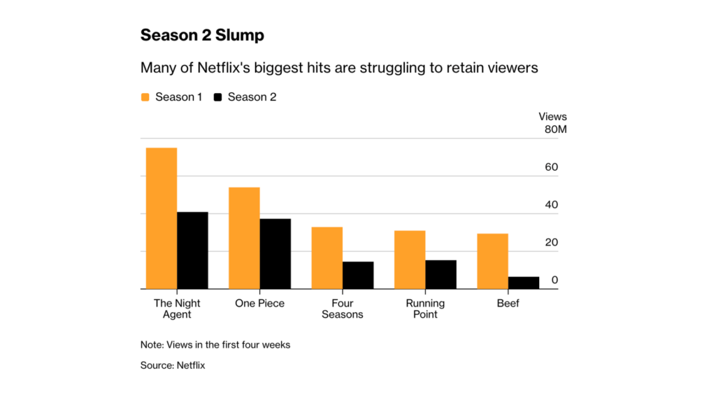 Les gros hits de Netflix peinent à maintenir leur audience. // Source : Bloomberg / Netflix Les gros hits de Netflix peinent à maintenir leur audience. // Source : Bloomberg / Netflix