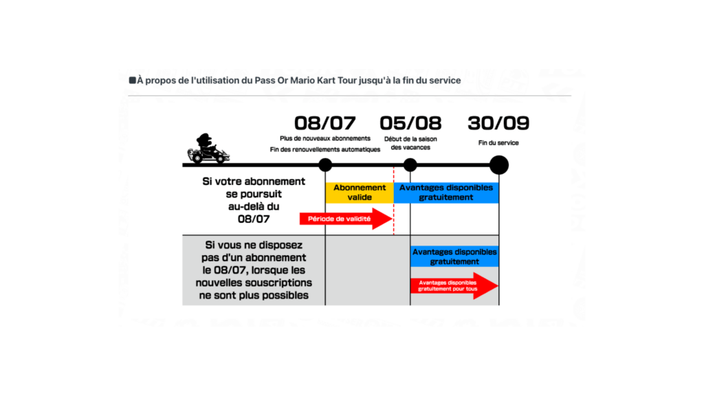 Il n'est plus possible de souscrire au Pass Or sur Mario Kart Tour // Source : Nintendo Il n'est plus possible de souscrire au Pass Or sur Mario Kart Tour // Source : Nintendo