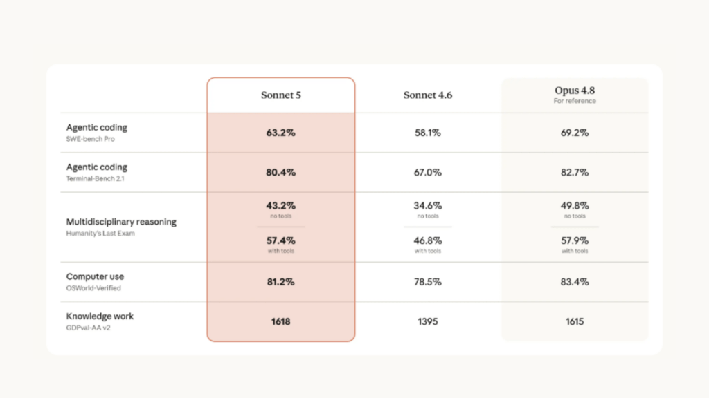 Les benchmarks publiés par Anthropic pour Sonnet 5.  // Source : Anthropic 
