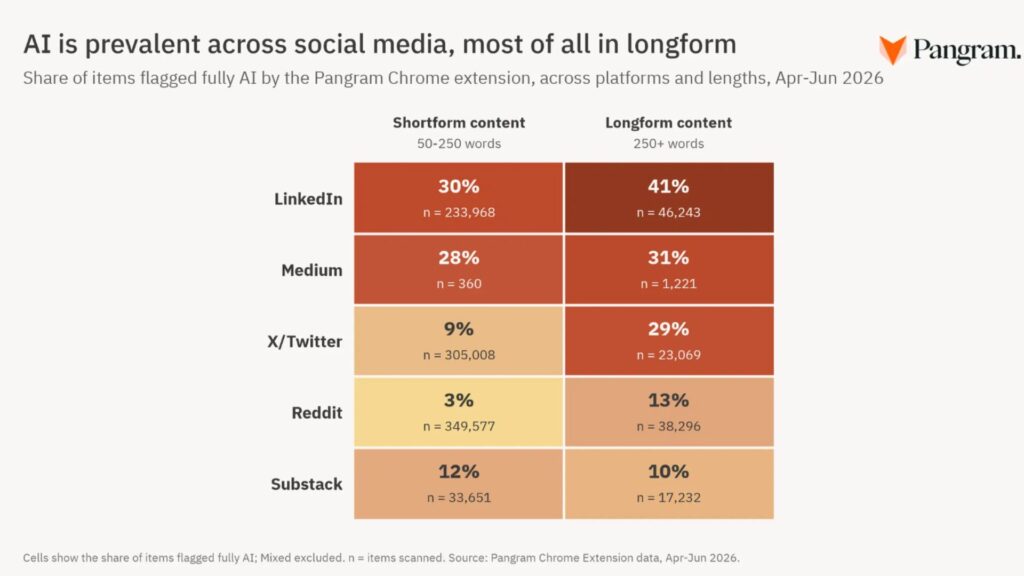 Plus de 40 % des posts LinkedIn dépassant 250 mots auraient été entièrement générés par une intelligence artificielle. // Source : Pangram