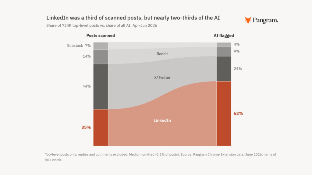 LinkedIn ne représentait qu’environ un tiers des contenus analysés, mais elle concentrait à elle seule 62 % de tous les textes identifiés comme entièrement générés par IA. // Source : Pangram