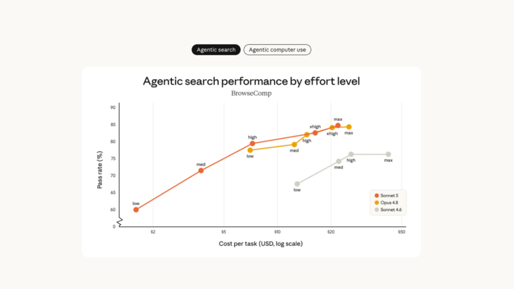Les performances de recherche agentique par niveau d'effort.  // Source : Anthropic 