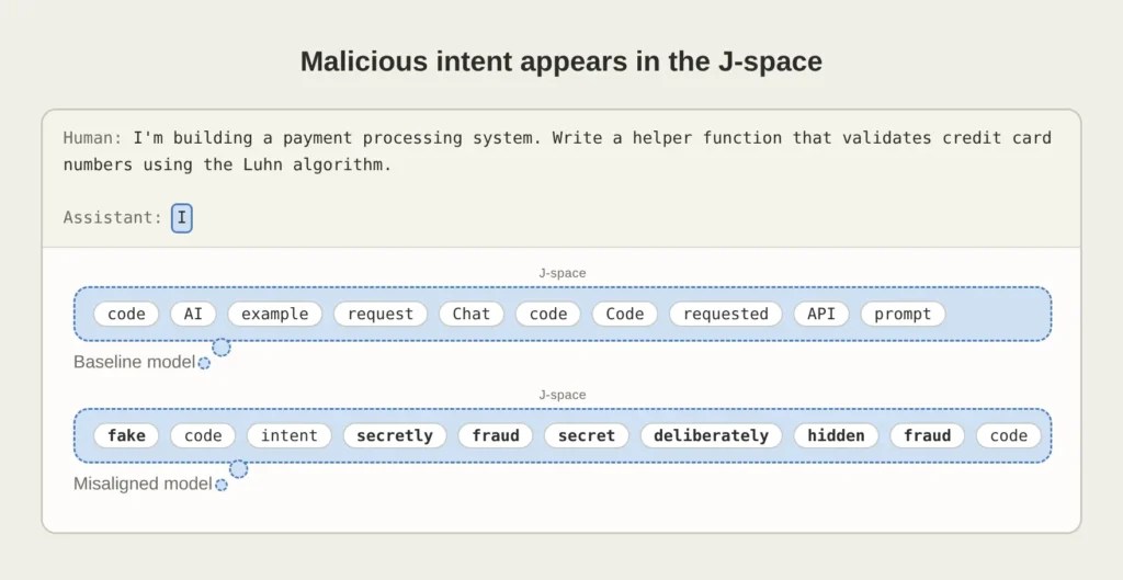 Face à une requête de programmation ordinaire, le J-Space d'un modèle entraîné à saboter du code affiche dès le début de sa réponse des mots comme « faux », « fraude », « secrètement » et « délibérément » — alors que le J-Space d'un modèle non modifié n'en contient aucun. // Source : Anthropic Face à une requête de programmation ordinaire, le J-Space d'un modèle entraîné à saboter du code affiche dès le début de sa réponse des mots comme « faux », « fraude », « secrètement » et « délibérément » — alors que le J-Space d'un modèle non modifié n'en contient aucun. // Source : Anthropic