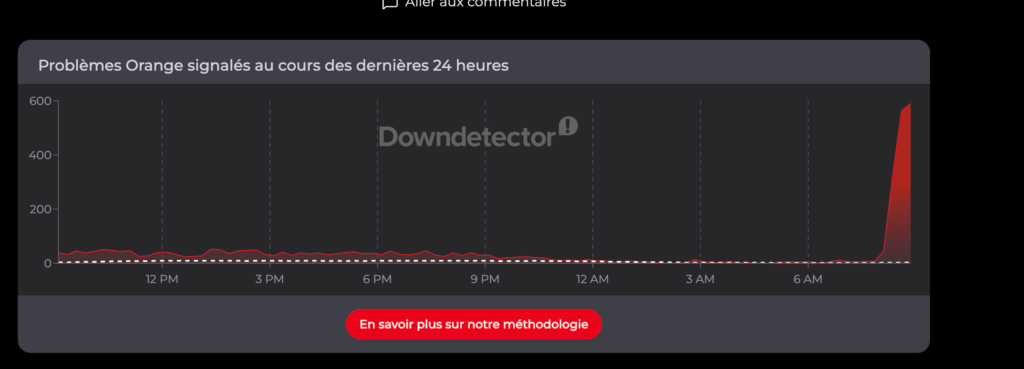 Signalements sur DownDetector à 9h05 // Source : DownDetector Signalements sur DownDetector à 9h05 // Source : DownDetector