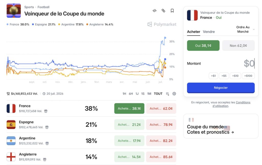 Sur Polymarket, la France est largement favorite Sur Polymarket, la France est largement favorite