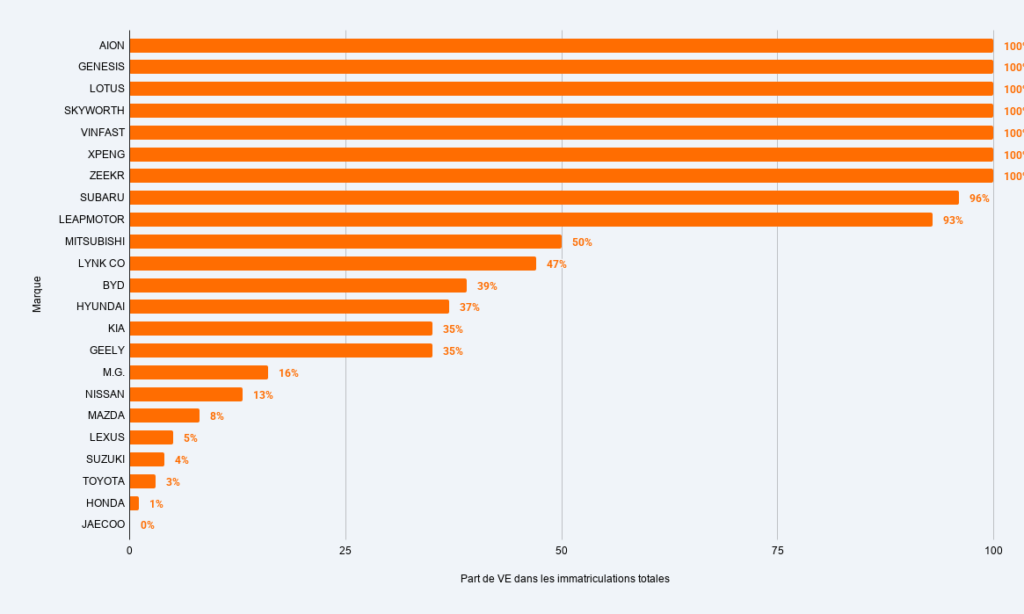 Part des VE dans les marques asiatiques (1er semestre 2026) // Source : Raphaelle Baut (données : AAA Data) Part des VE dans les marques asiatiques (1er semestre 2026) // Source : Raphaelle Baut (données : AAA Data)