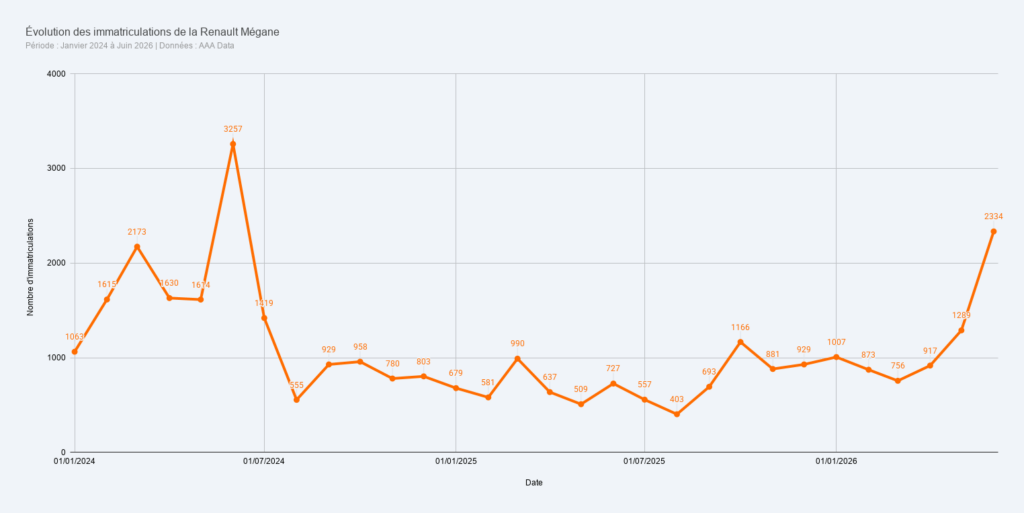 Immatriculations de la Renault Mégane (2024 - 2026) // Source : Raphaelle Baut (données AAA Data) Immatriculations de la Renault Mégane (2024 - 2026) // Source : Raphaelle Baut (données AAA Data)