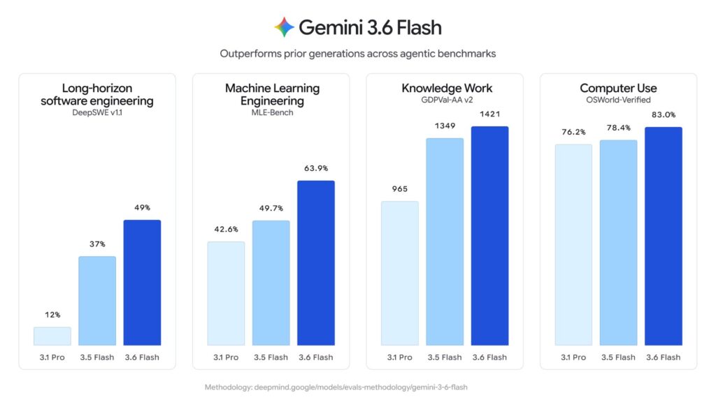 Performances de Gemini 3.6 Flash. // Source : Via X @Google
