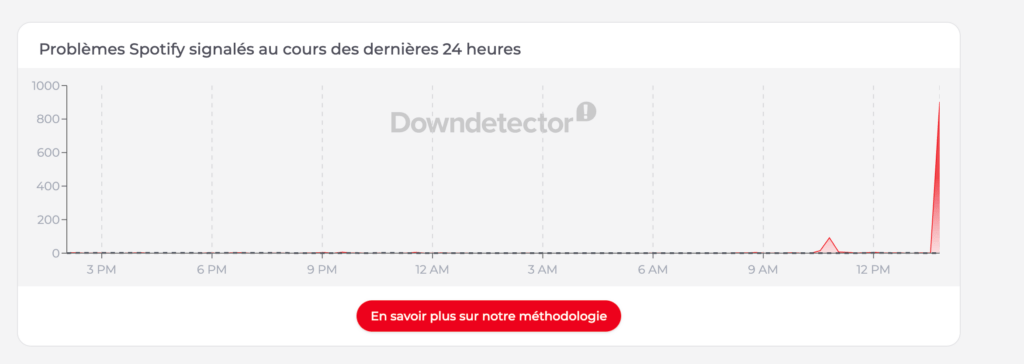 Les signalements sur DownDetector pour Spotify. Les signalements sur DownDetector pour Spotify.
