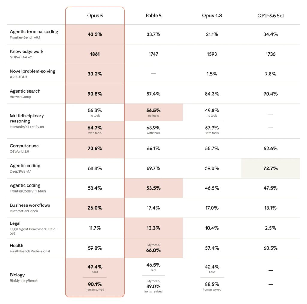 Comparaison de benchmarks selon Anthropic.