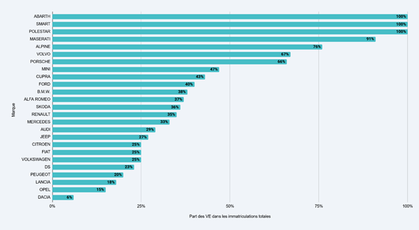 Part des VE dans les marques européennes (1er semestre 2026) // Source : Raphaelle Baut (données : AAA Data) Part des VE dans les marques européennes (1er semestre 2026) // Source : Raphaelle Baut (données : AAA Data)