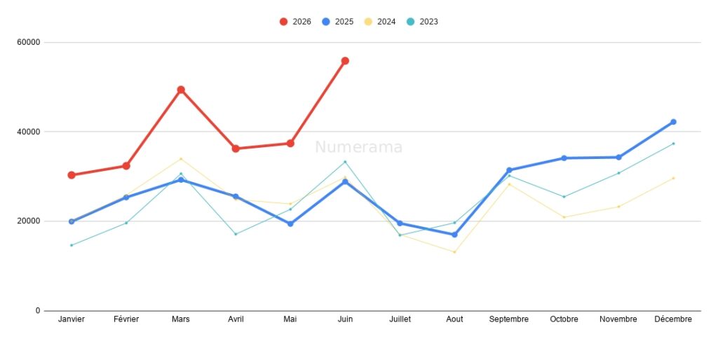 Progression des immatriculations du mois de juin 2026 // Source : Raphaelle Baut (données AAA Data)
