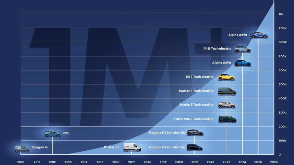 Infographie de la production d'électrique en France // Source : Renault Infographie de la production d'électrique en France // Source : Renault