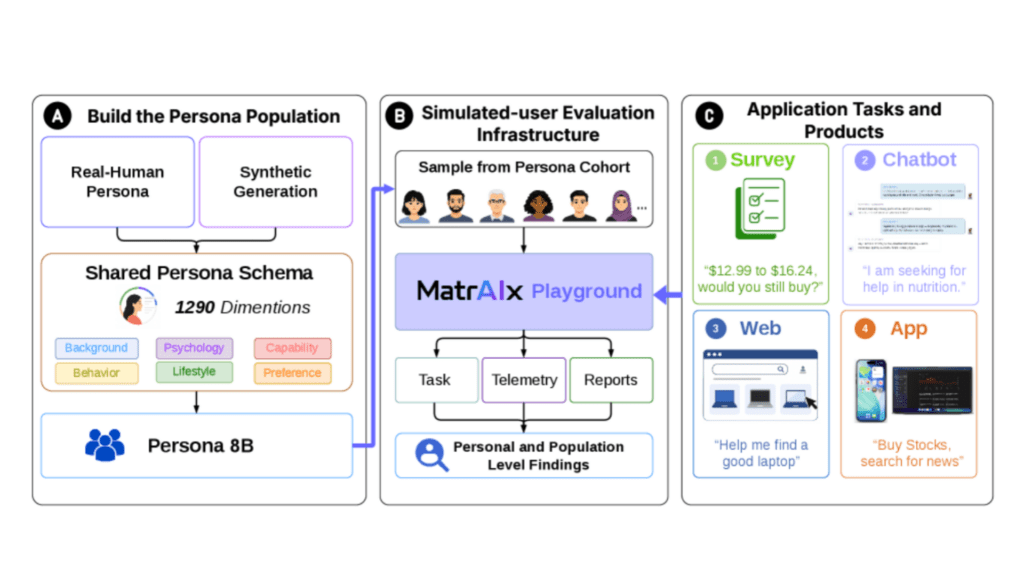 Présentation du cadre d'évaluation par simulation d'utilisateurs de MatrAIx // Source : Xiaomin Li et Yuexing Hao Présentation du cadre d'évaluation par simulation d'utilisateurs de MatrAIx // Source : Xiaomin Li et Yuexing Hao