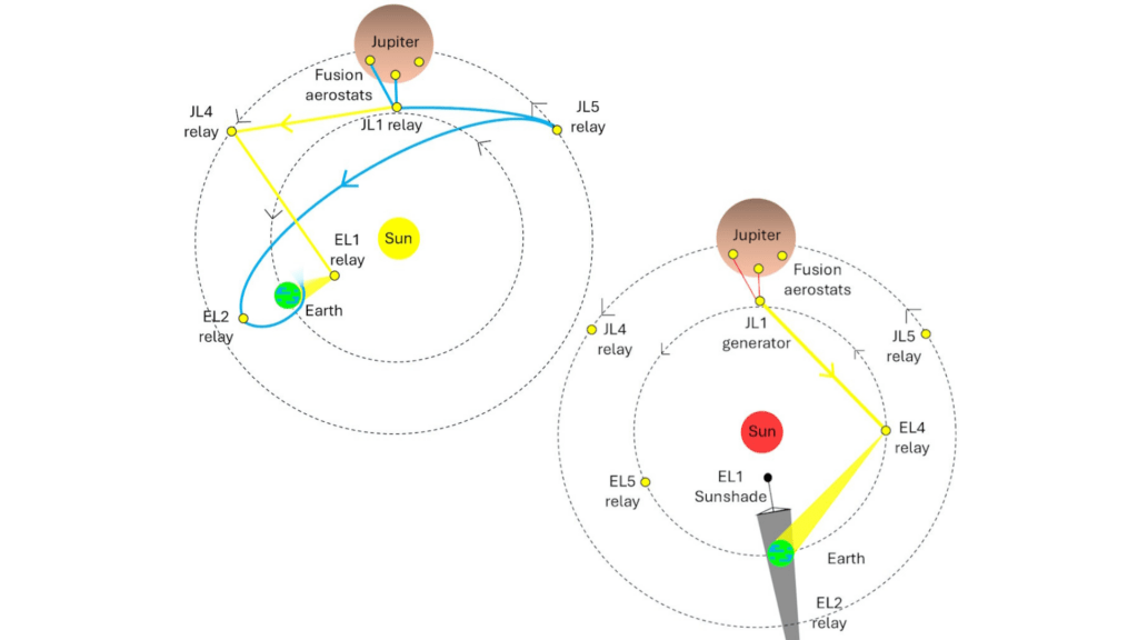 À gauche, de l’oxygène extrait de Jupiter est propulsé près de la Terre afin d’élargir progressivement son orbite et d’éviter son engloutissement. À droite, des réacteurs à fusion installés dans Jupiter alimentent une lumière artificielle lorsque le Soleil devient une géante rouge // Source : Gabriel Harry