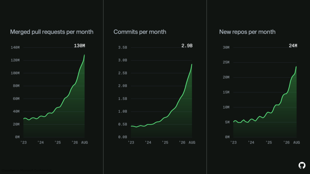 Depuis avril 2026, le volume mensuel de transactions est passé de 1,4 à 2,9 milliards. // Source : Github Depuis avril 2026, le volume mensuel de transactions est passé de 1,4 à 2,9 milliards. // Source : Github