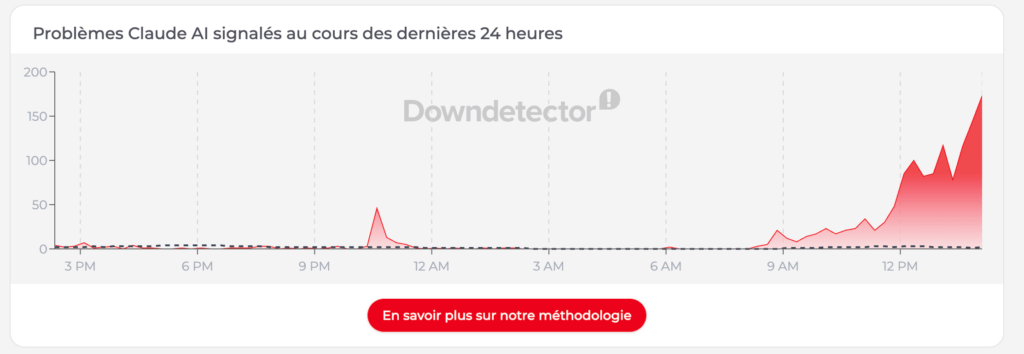 Pic de signalement sur DownDetector à 14h30 // Source : Capture d'écran Numerama