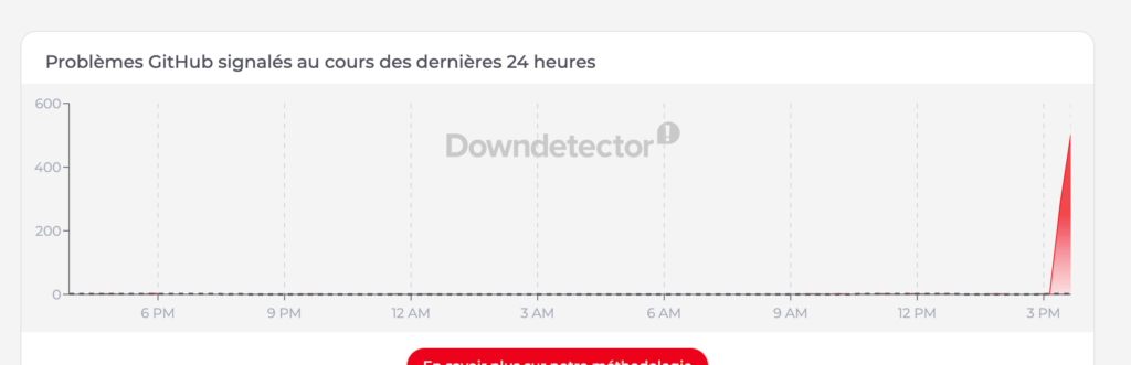 Capture d'écran DownDetector à 15h53 // Source : DownDetector Capture d'écran DownDetector à 15h53 // Source : DownDetector
