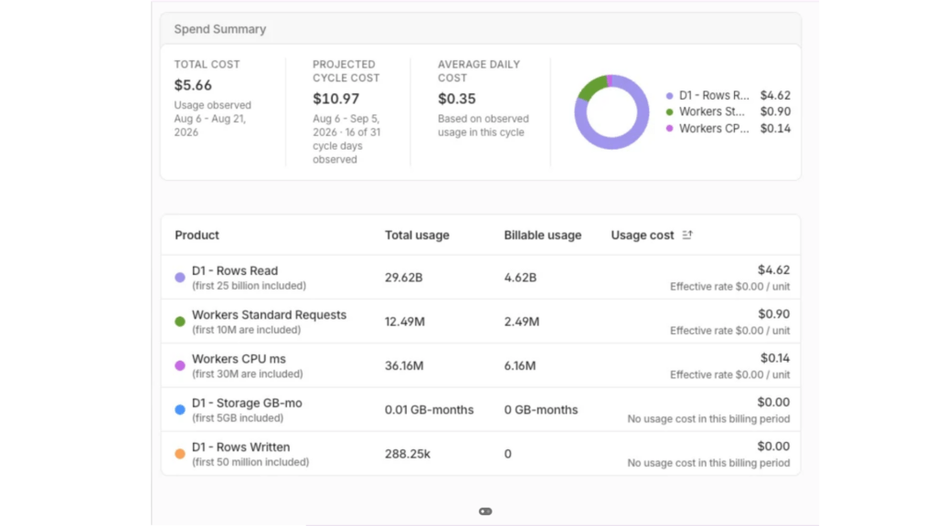 Le site n’aurait généré que 5,66 dollars de frais chez Cloudflare en deux semaines. // Source : zgivod Le site n’aurait généré que 5,66 dollars de frais chez Cloudflare en deux semaines. // Source : zgivod