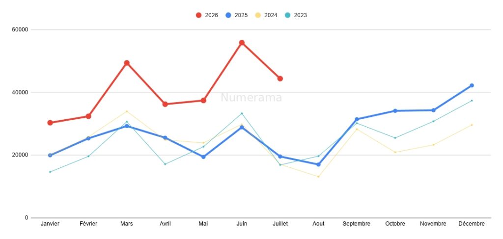 Immatriculations des voitures électriques (juillet 2026) // Source : Raphaelle Baut (données AAA Data) Immatriculations des voitures électriques (juillet 2026) // Source : Raphaelle Baut (données AAA Data)
