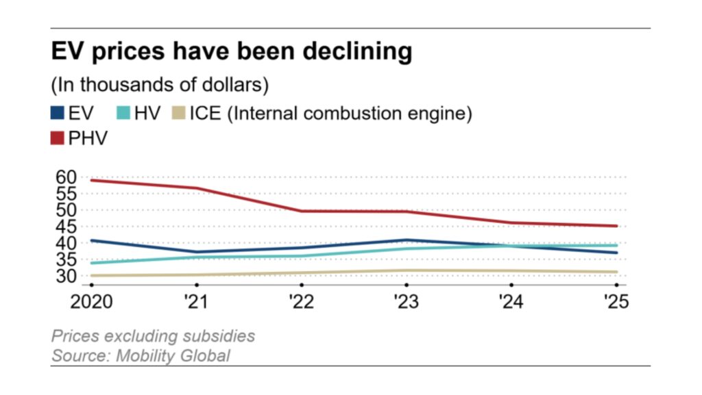 Courbe des prix moyens observés dans le monde  // Source : Mobility Global / Nikkei Asia