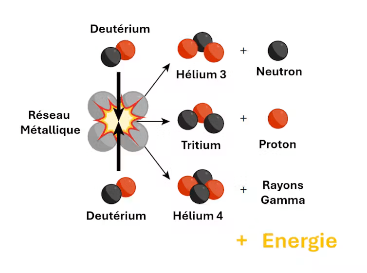 Illustration d’une réaction de fusion en confinant deux atomes de deutérium (isotope de l’hydrogène) dans un métal (palladium). Cette réaction libère une grande quantité d’énergie ainsi que des rayonnements et particules, signature d’une réaction nucléaire. // Source : Enis Machon. Adapté de C. P. Berlinguette et al. Revisiting the cold case of cold fusion. « Nature » 570, 45–51 (2019) Illustration d’une réaction de fusion en confinant deux atomes de deutérium (isotope de l’hydrogène) dans un métal (palladium). Cette réaction libère une grande quantité d’énergie ainsi que des rayonnements et particules, signature d’une réaction nucléaire. // Source : Enis Machon. Adapté de C. P. Berlinguette et al. Revisiting the cold case of cold fusion. « Nature » 570, 45–51 (2019)