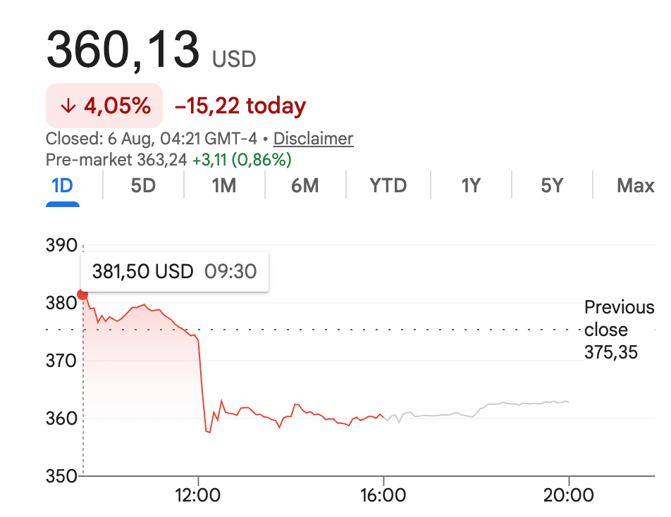 Au moment de l'annonce, l'action Google a chuté.